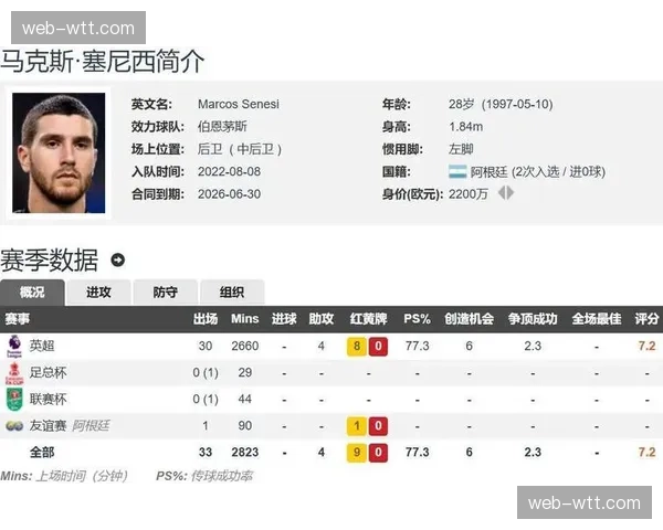 热刺与切尔西、曼联竞争伯恩茅斯中卫塞内西