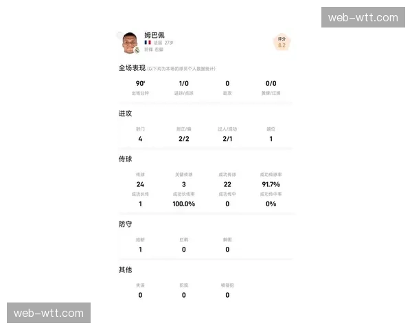 姆巴佩欧冠进球数追平纪录，距离历史射手榜前三仅差两球